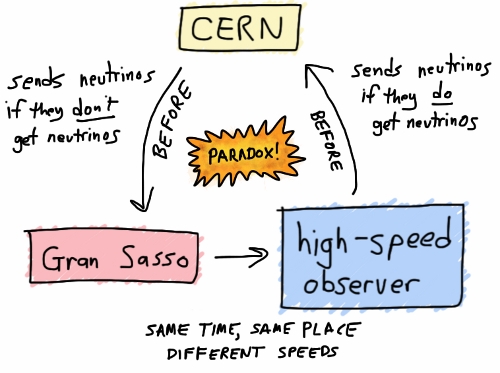 Box-diagram of the paradox