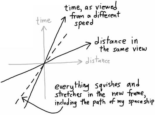 Rotated space-time