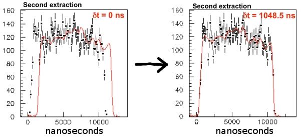 Fitted distribution of neutrino events