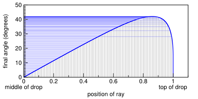 Same, but with lines connecting impact points to final angles