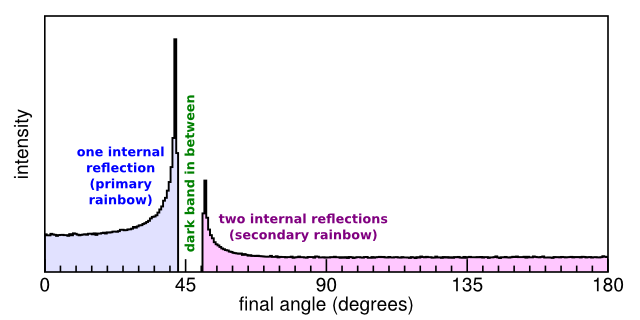 Intensity versus final angle