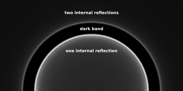 Intensity as semicircles