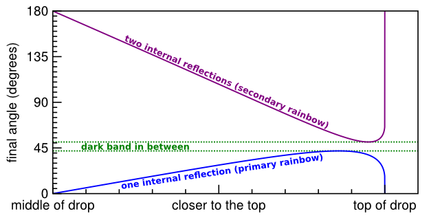 Final angle versus impact point