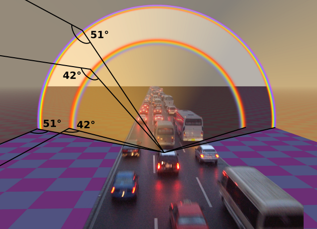 Diagram 42 and 51 degree reflections forming primary and secondary rainbows