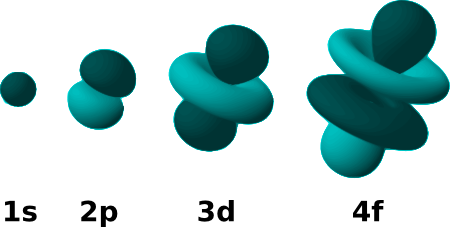 Electron distributions in an atom