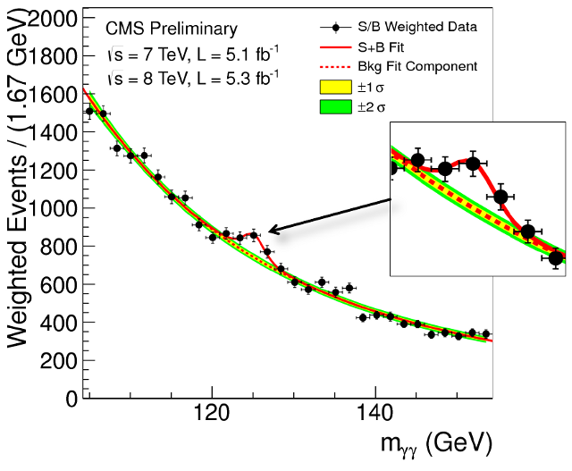 CMS Higgs to photon photon