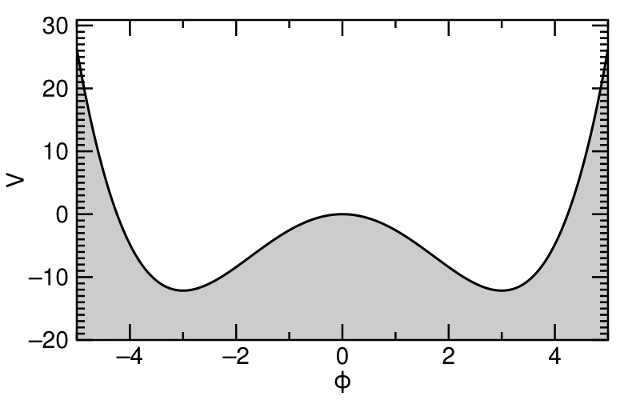 Potential energy corresponding to mass for the Higgs field