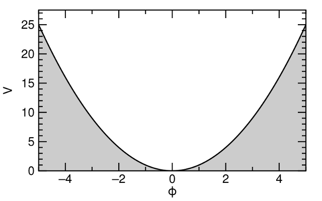 Potential energy corresponding to mass